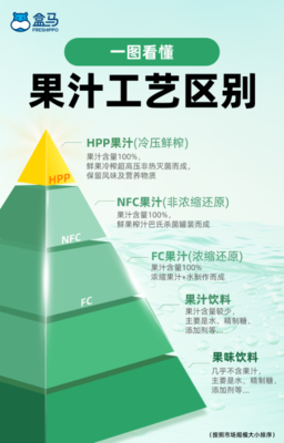 盒馬聯手維果清，HPP果蔬汁新品上市 聚焦新鮮水果，深化供應鏈合作